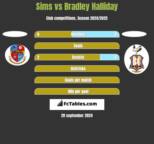 Sims vs Bradley Halliday h2h player stats