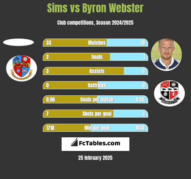 Sims vs Byron Webster h2h player stats