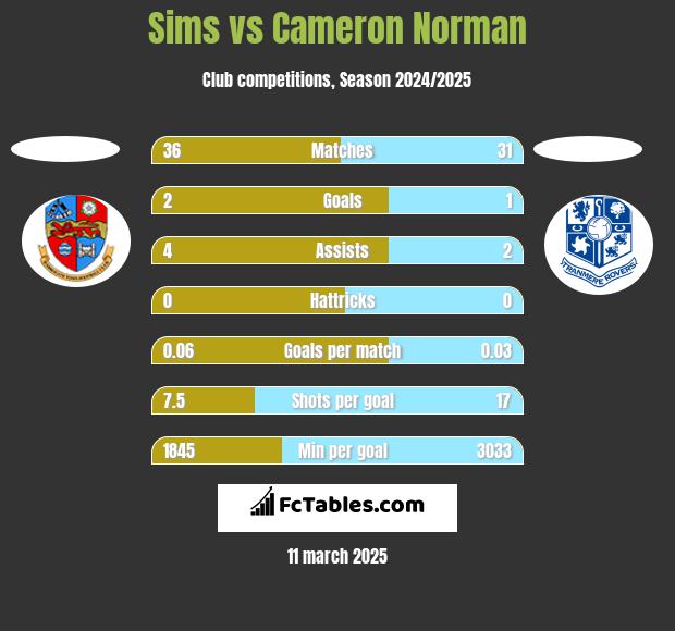 Sims vs Cameron Norman h2h player stats