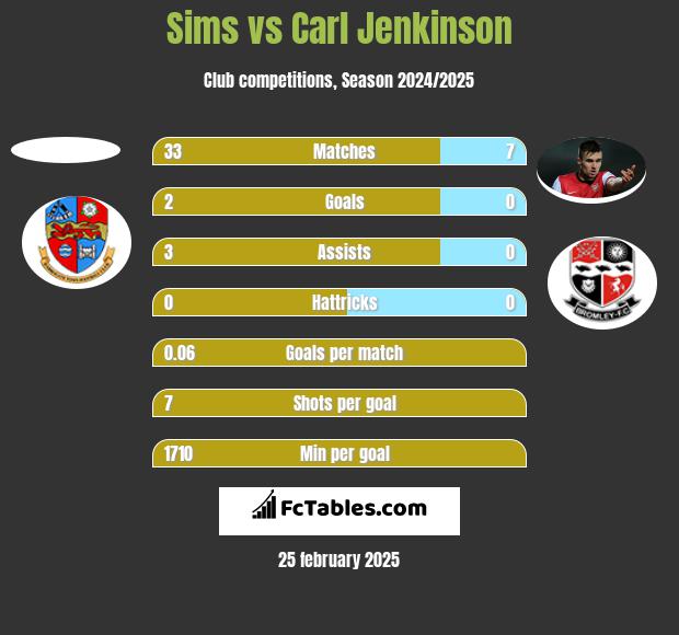 Sims vs Carl Jenkinson h2h player stats