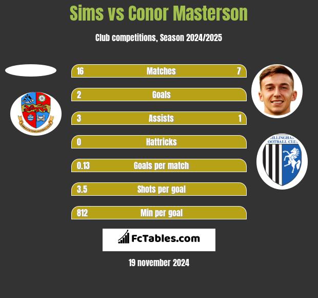 Sims vs Conor Masterson h2h player stats