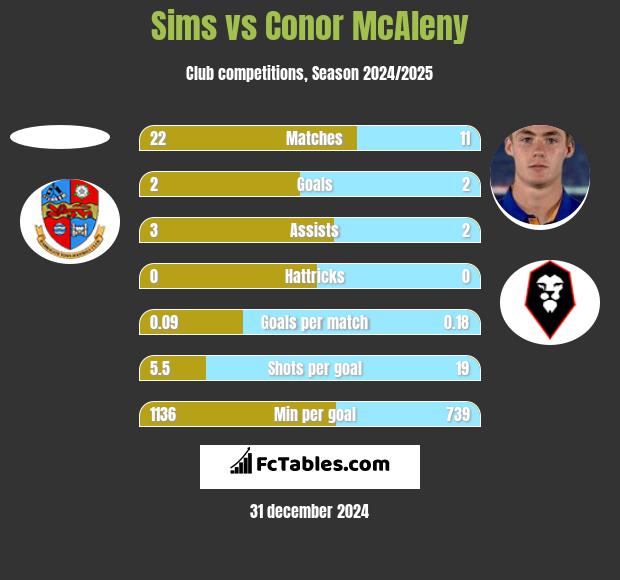 Sims vs Conor McAleny h2h player stats