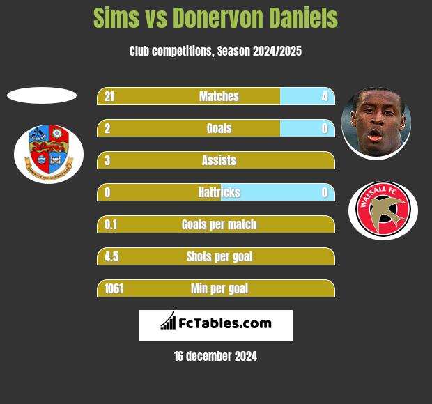 Sims vs Donervon Daniels h2h player stats