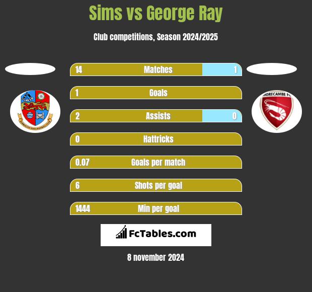 Sims vs George Ray h2h player stats