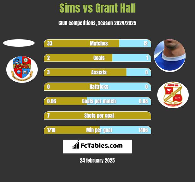 Sims vs Grant Hall h2h player stats