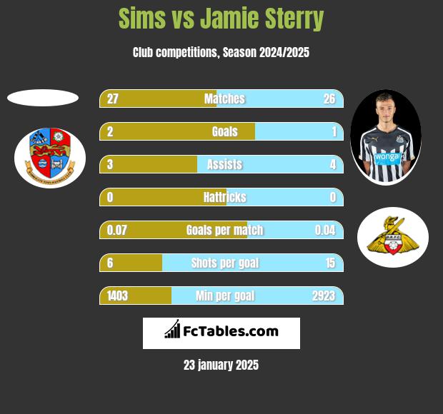 Sims vs Jamie Sterry h2h player stats