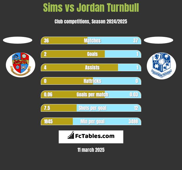 Sims vs Jordan Turnbull h2h player stats