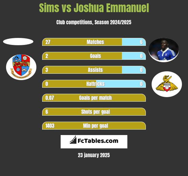 Sims vs Joshua Emmanuel h2h player stats