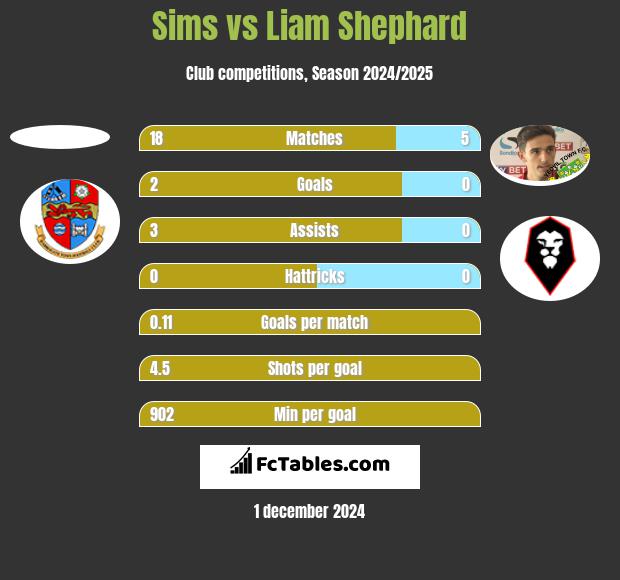 Sims vs Liam Shephard h2h player stats