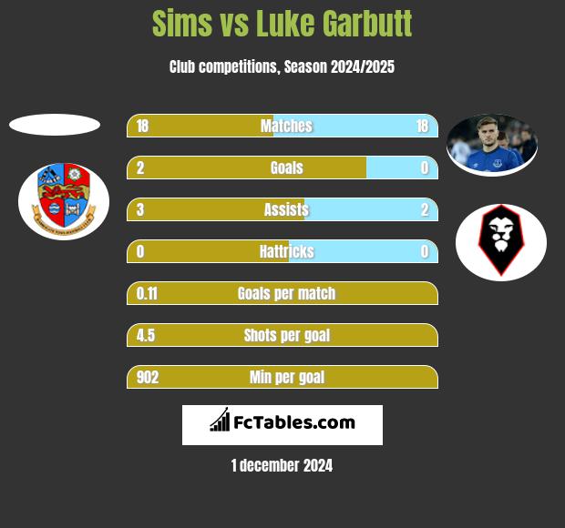 Sims vs Luke Garbutt h2h player stats