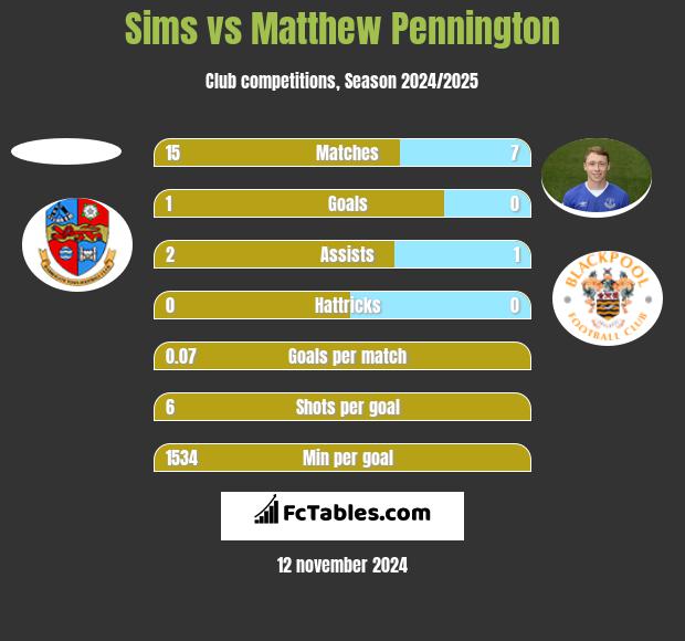 Sims vs Matthew Pennington h2h player stats