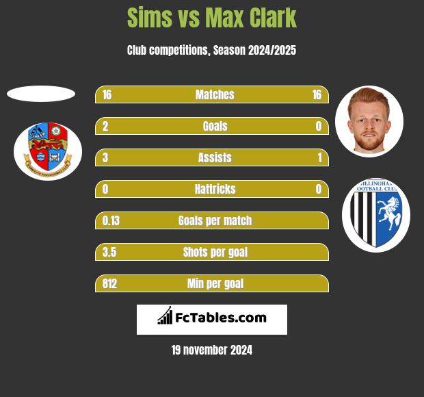 Sims vs Max Clark h2h player stats