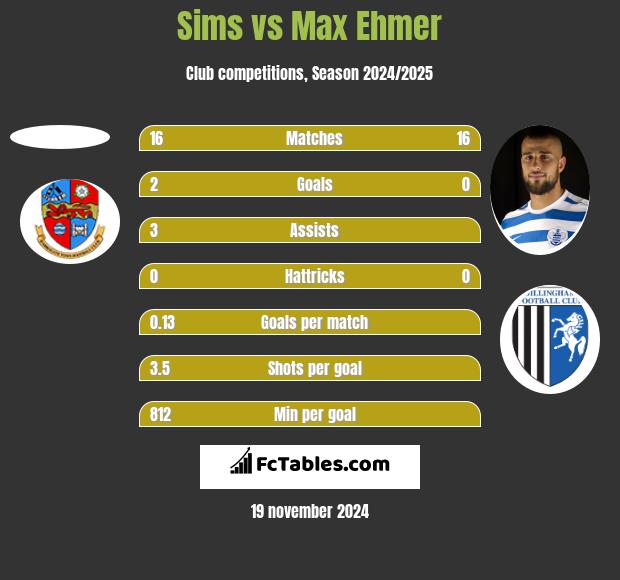 Sims vs Max Ehmer h2h player stats