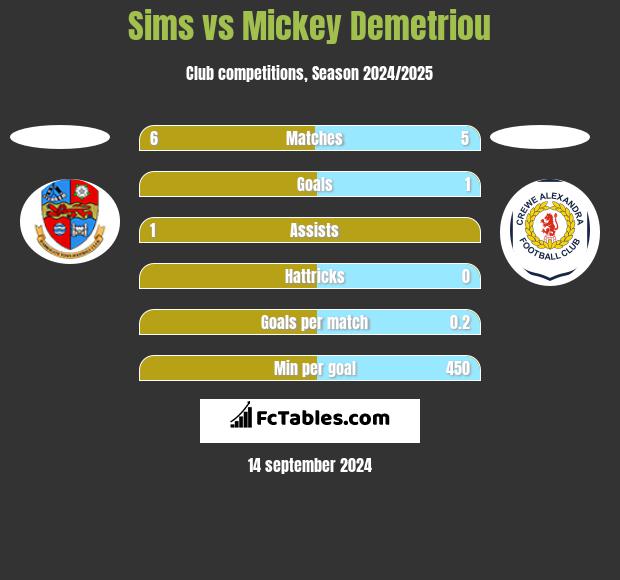 Sims vs Mickey Demetriou h2h player stats