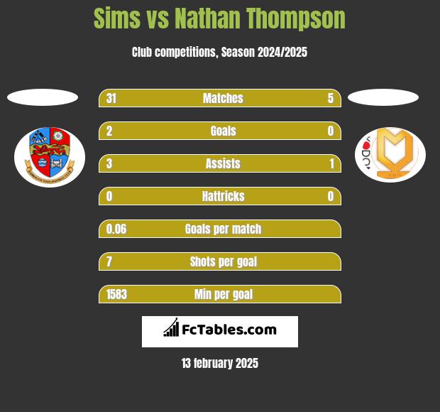 Sims vs Nathan Thompson h2h player stats