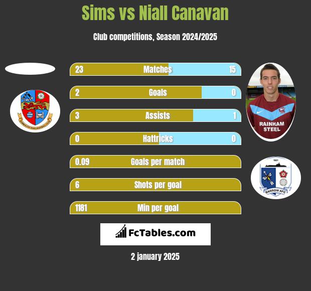 Sims vs Niall Canavan h2h player stats