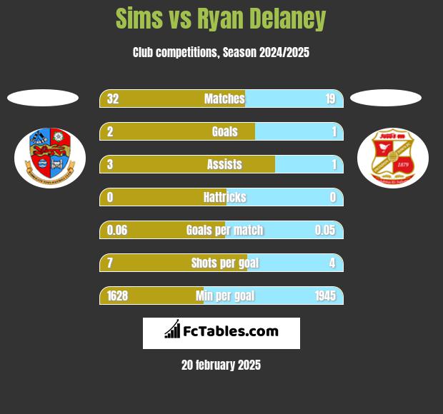 Sims vs Ryan Delaney h2h player stats