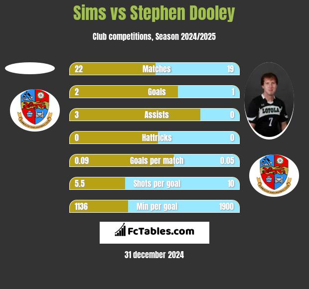 Sims vs Stephen Dooley h2h player stats