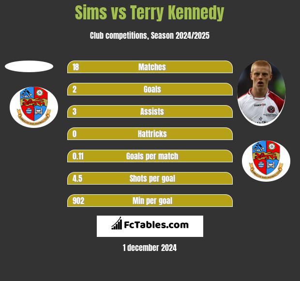 Sims vs Terry Kennedy h2h player stats