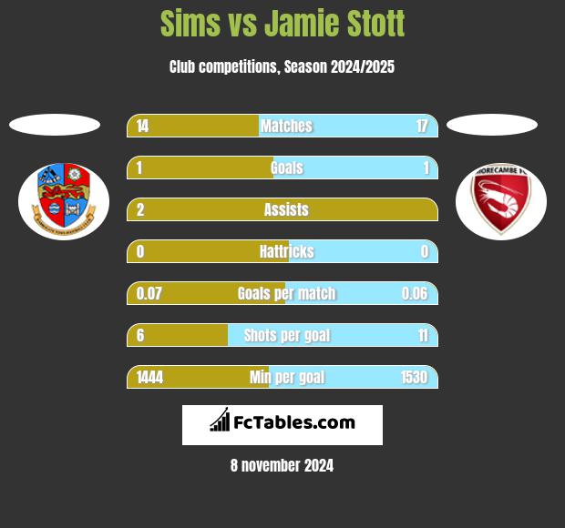 Sims vs Jamie Stott h2h player stats