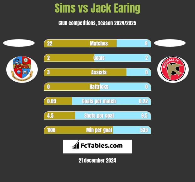 Sims vs Jack Earing h2h player stats