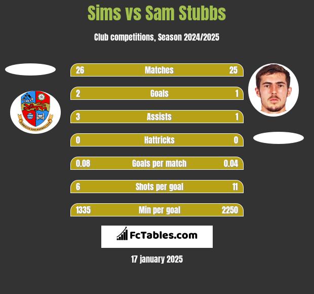 Sims vs Sam Stubbs h2h player stats