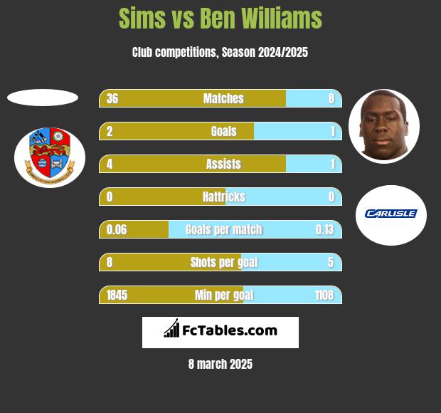 Sims vs Ben Williams h2h player stats