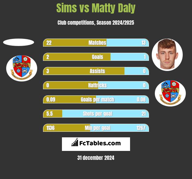 Sims vs Matty Daly h2h player stats