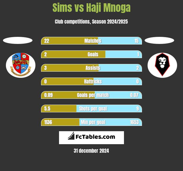 Sims vs Haji Mnoga h2h player stats