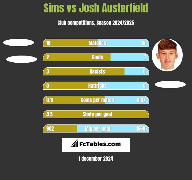 Sims vs Josh Austerfield h2h player stats