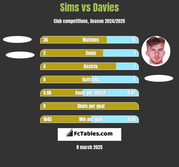 Sims vs Davies h2h player stats