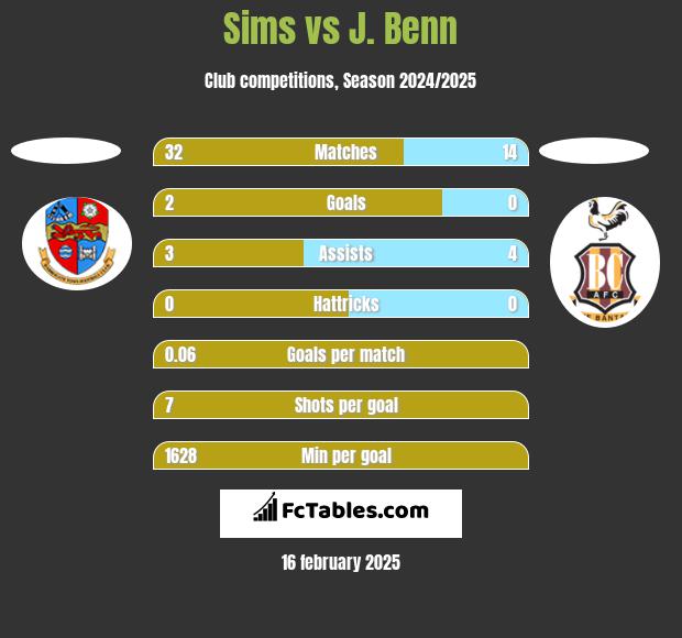 Sims vs J. Benn h2h player stats