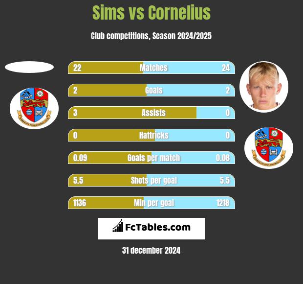 Sims vs Cornelius h2h player stats