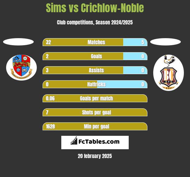 Sims vs Crichlow-Noble h2h player stats