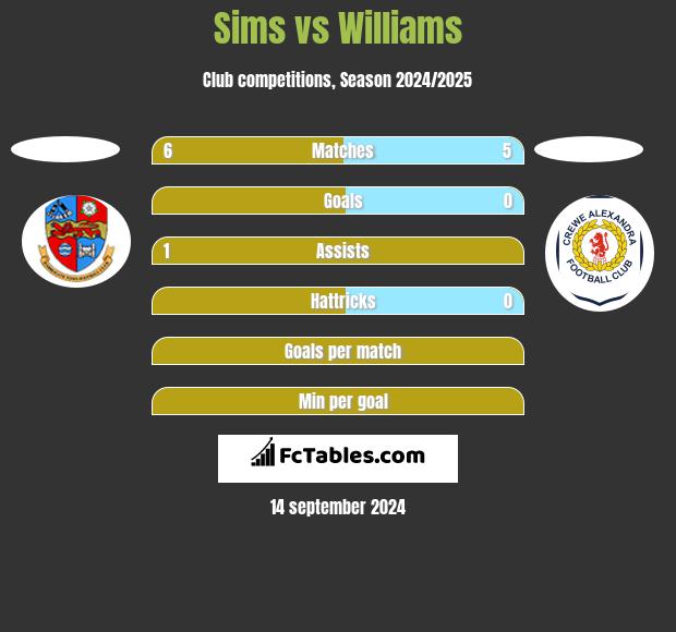 Sims vs Williams h2h player stats