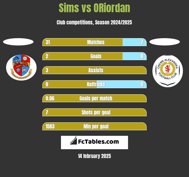 Sims vs ORiordan h2h player stats