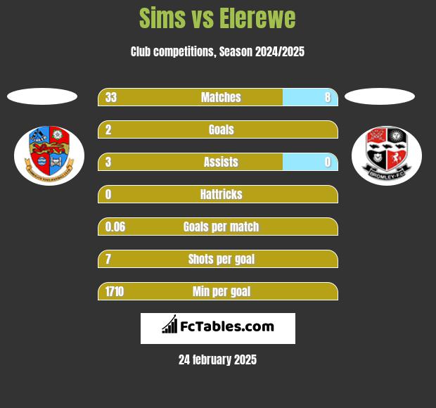 Sims vs Elerewe h2h player stats