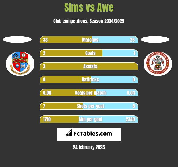 Sims vs Awe h2h player stats