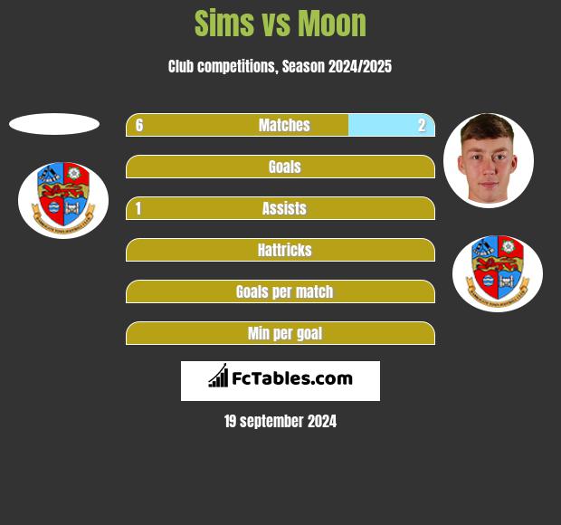 Sims vs Moon h2h player stats