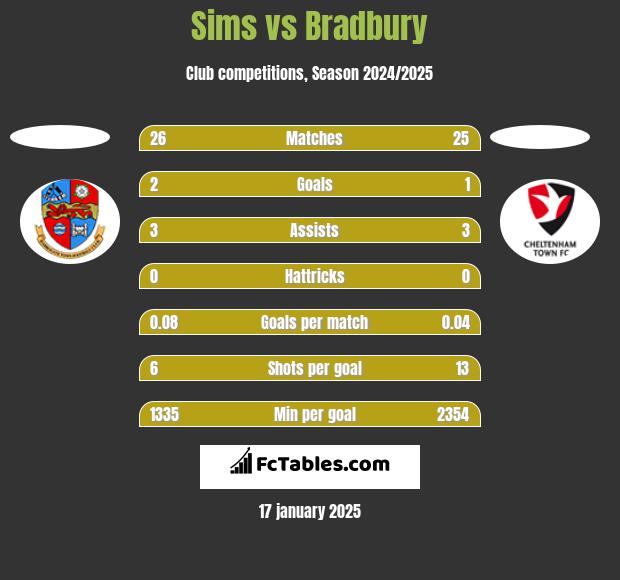 Sims vs Bradbury h2h player stats