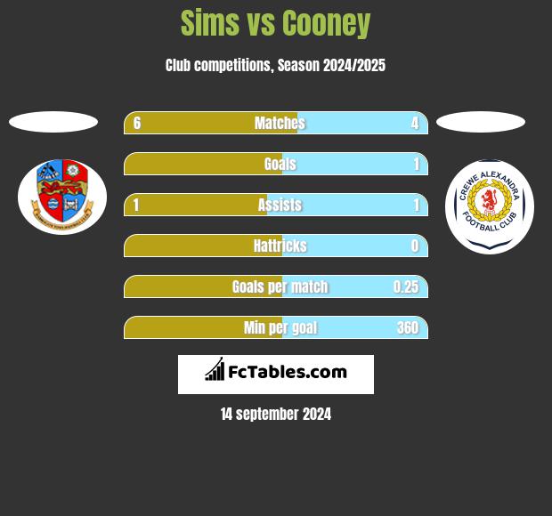 Sims vs Cooney h2h player stats