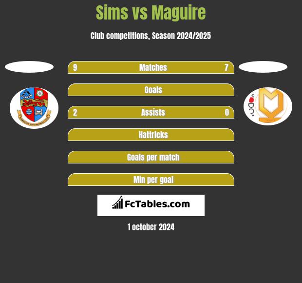 Sims vs Maguire h2h player stats