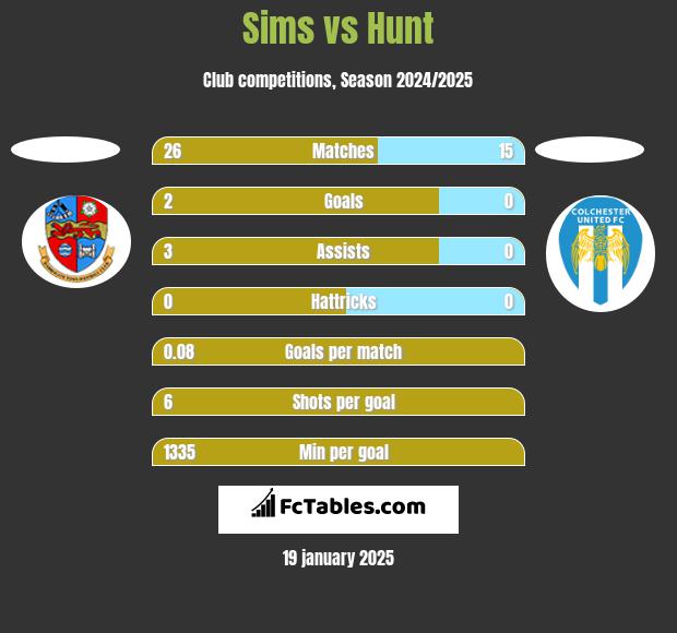 Sims vs Hunt h2h player stats