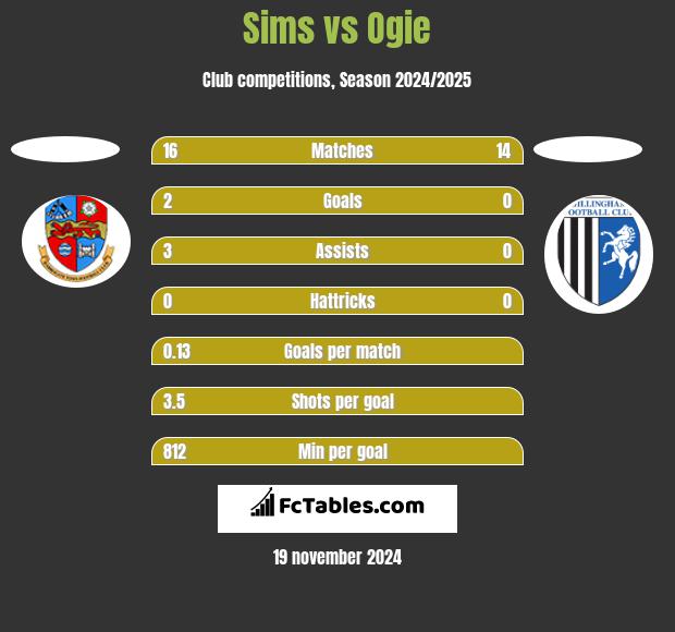 Sims vs Ogie h2h player stats