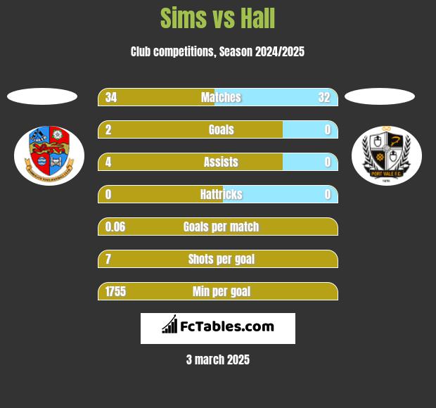 Sims vs Hall h2h player stats