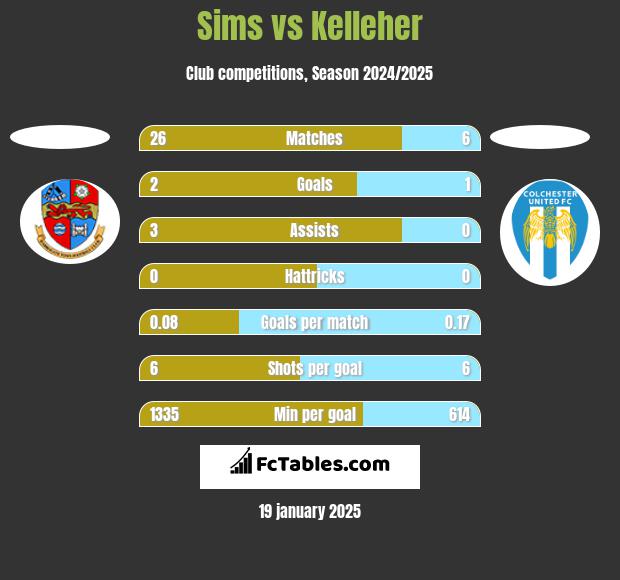 Sims vs Kelleher h2h player stats