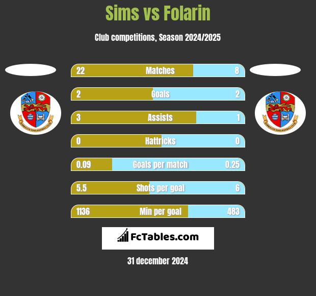 Sims vs Folarin h2h player stats