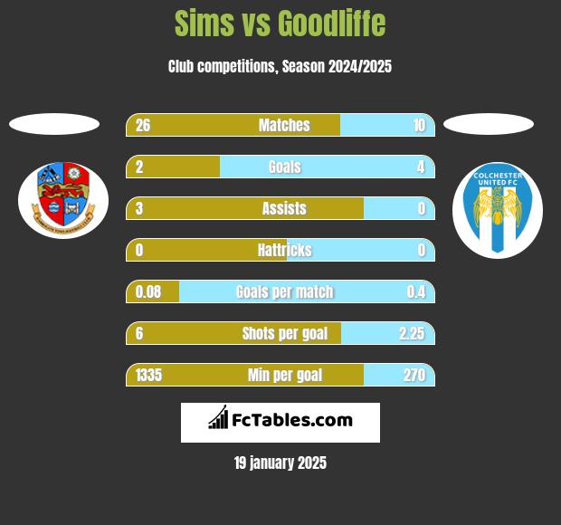 Sims vs Goodliffe h2h player stats