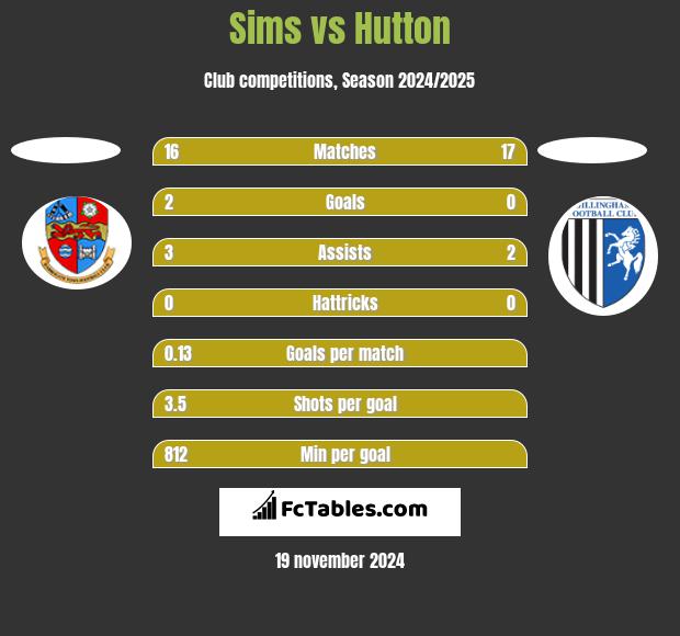 Sims vs Hutton h2h player stats