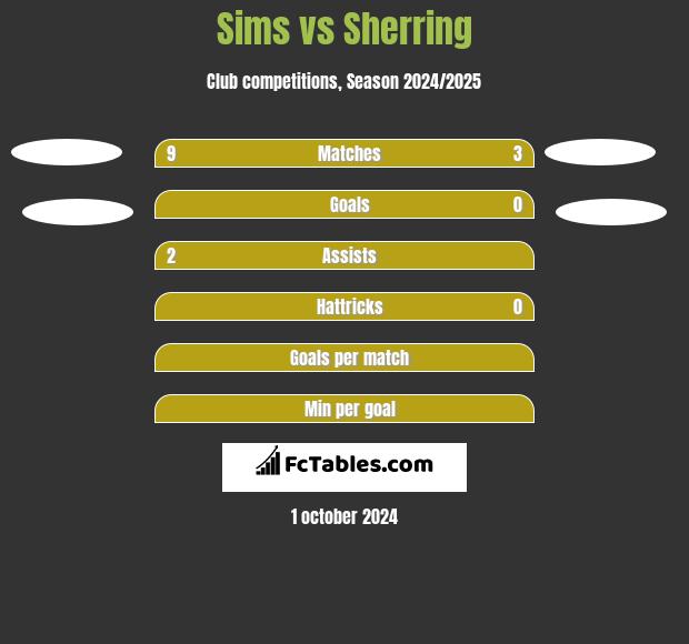 Sims vs Sherring h2h player stats